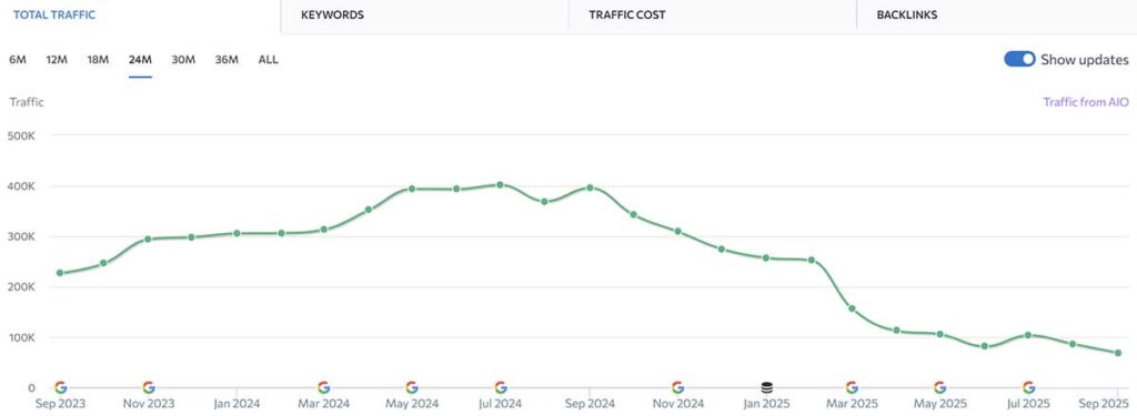 Travel Alaska website visits decline in April 2025.