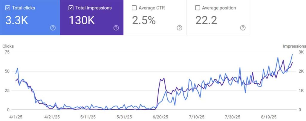 Alaska SEO and GEO helps traffic increases